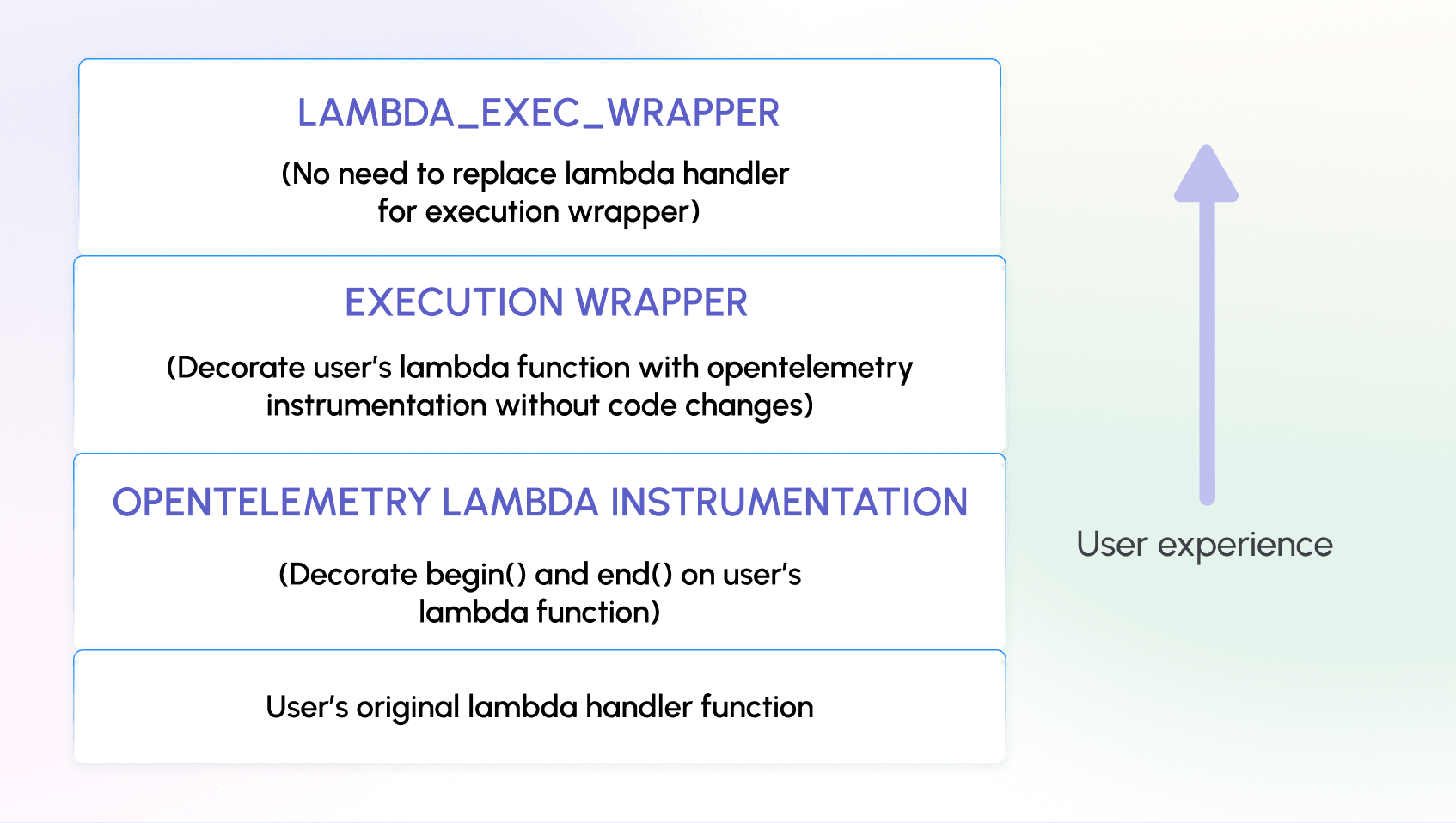 AWS Lambda APM layer architecture and data flow
