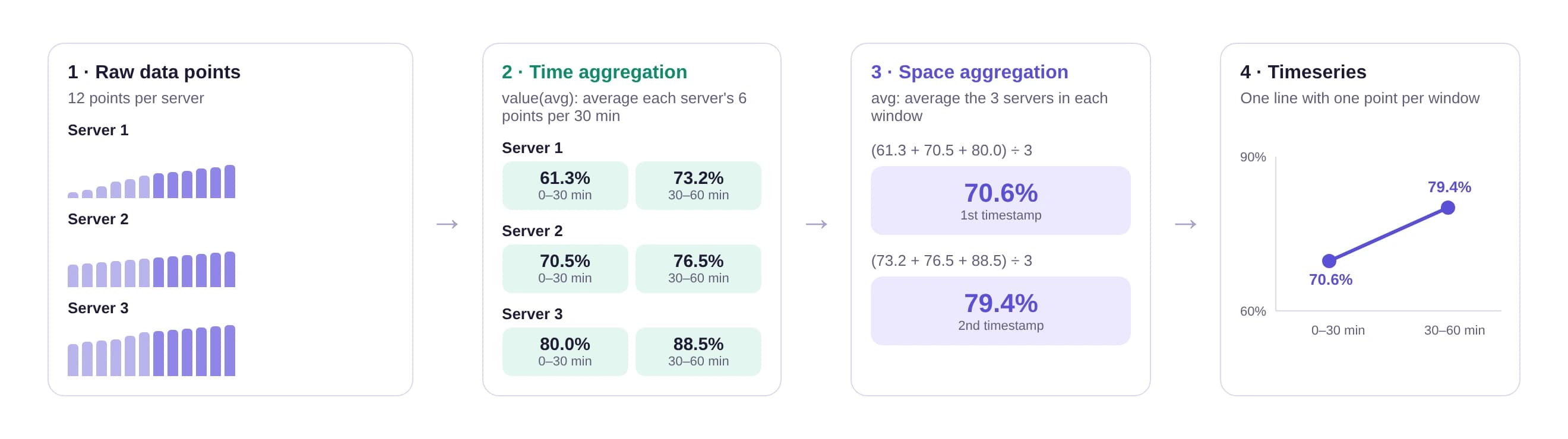 Pipeline from raw data to a timeseries: 12 raw points per server, time aggregation into two 30-minute averages per server, space aggregation across the 3 servers into 70.6% and 79.4%, and the resulting two-point timeseries line.
