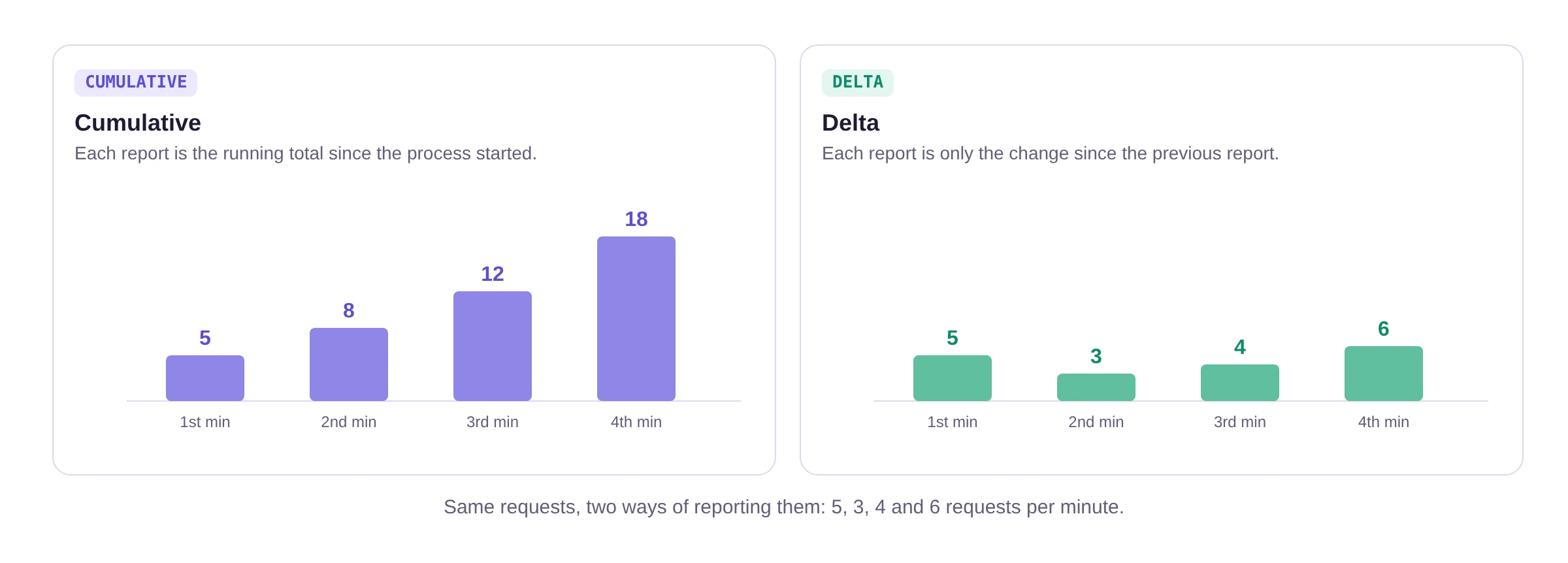 The same requests, 5, 3, 4 and 6 per minute, reported two ways: cumulative reports the running total 5, 8, 12, 18, and delta reports only the change each minute, 5, 3, 4, 6.