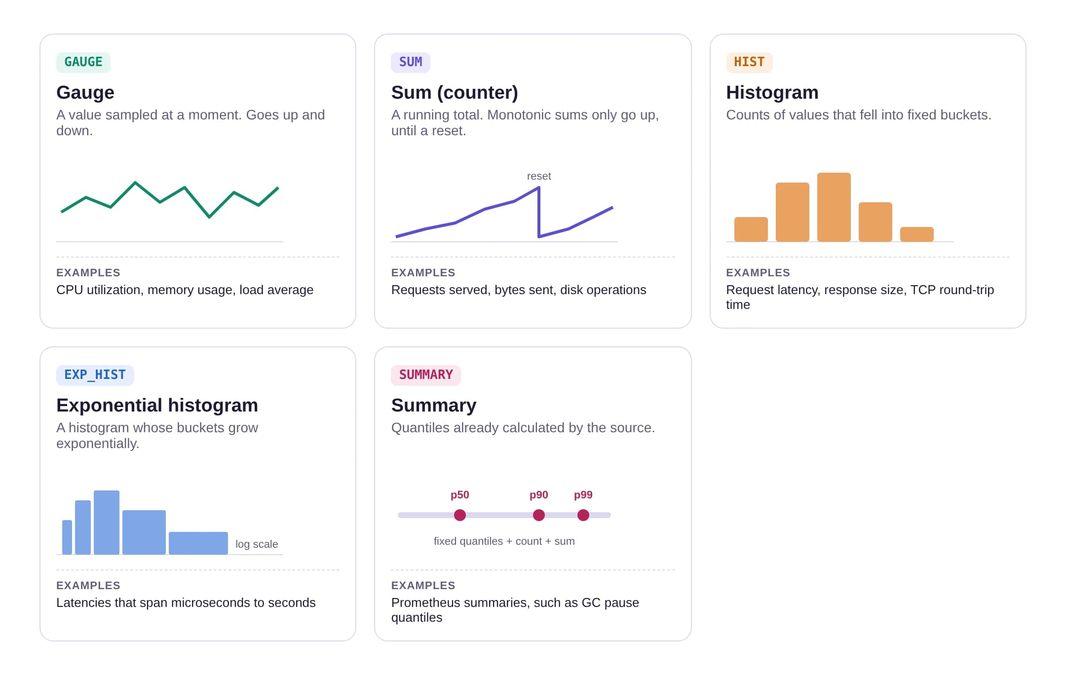 The five metric types: GAUGE, a value that goes up and down such as CPU utilization; SUM, a running total that only rises until a reset such as requests served; HIST, counts of values in fixed buckets such as request latency; EXP_HIST, a histogram with exponentially growing buckets; and SUMMARY, quantiles pre-calculated by the source.