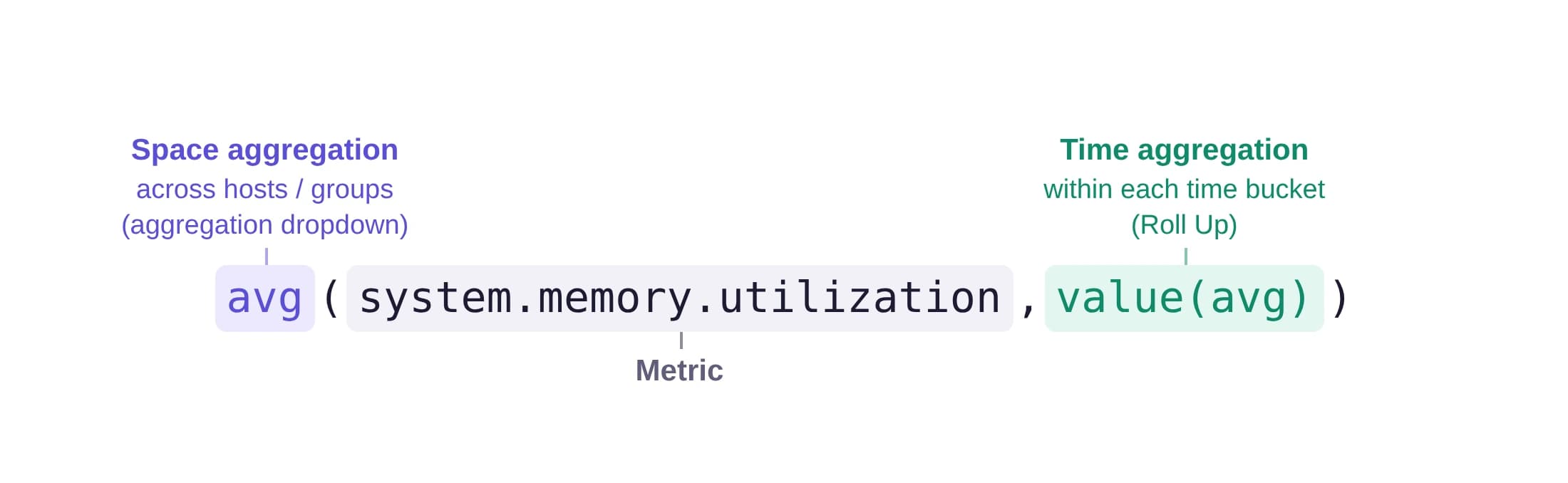 The query label avg(system.memory.utilization,value(avg)) with each part labelled: avg is the space aggregation, system.memory.utilization is the metric, and value(avg) is the time aggregation.