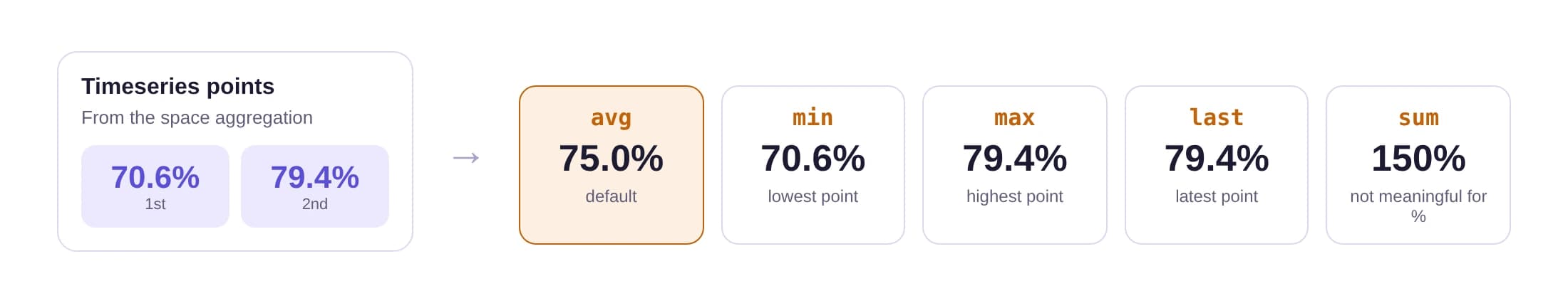 The two timeseries points 70.6% and 79.4% reduced to a single value: avg gives 75.0% (default), min 70.6%, max 79.4%, last 79.4%, and sum 150%, which is not meaningful for percentages.