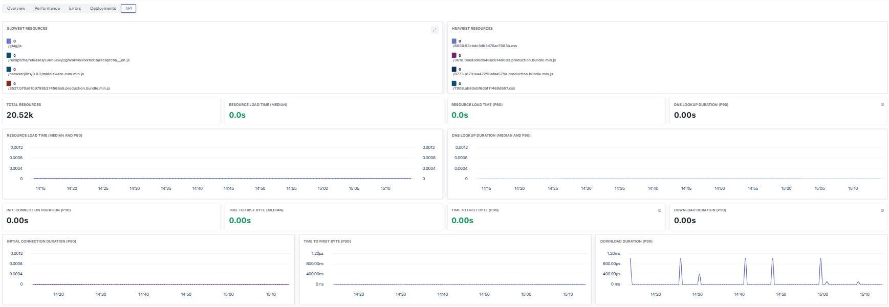 API monitoring dashboard in RUM showing API call performance and metrics