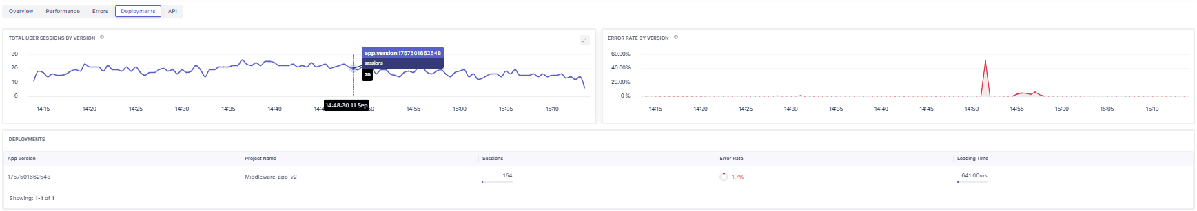 Deployments panel in RUM showing release events and their effect on performance
