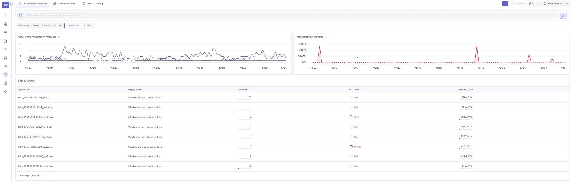 Deployments view showing the impact of new releases on user experience and performance metrics