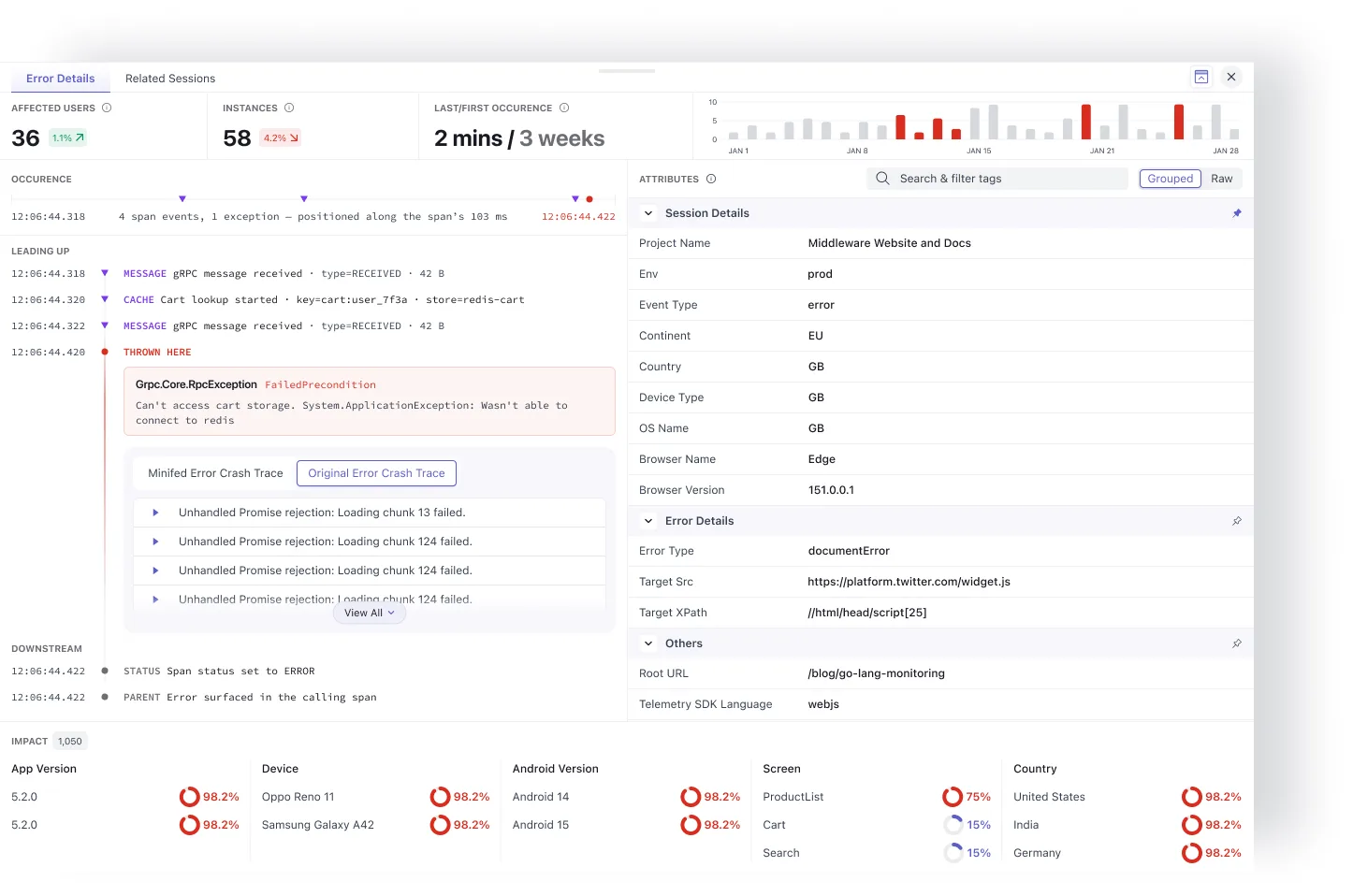 Error Details drawer showing affected users, instances, last and first occurrence, the leading-up and downstream spans around the exception, grouped attributes, and impact by app version, device, screen, and country