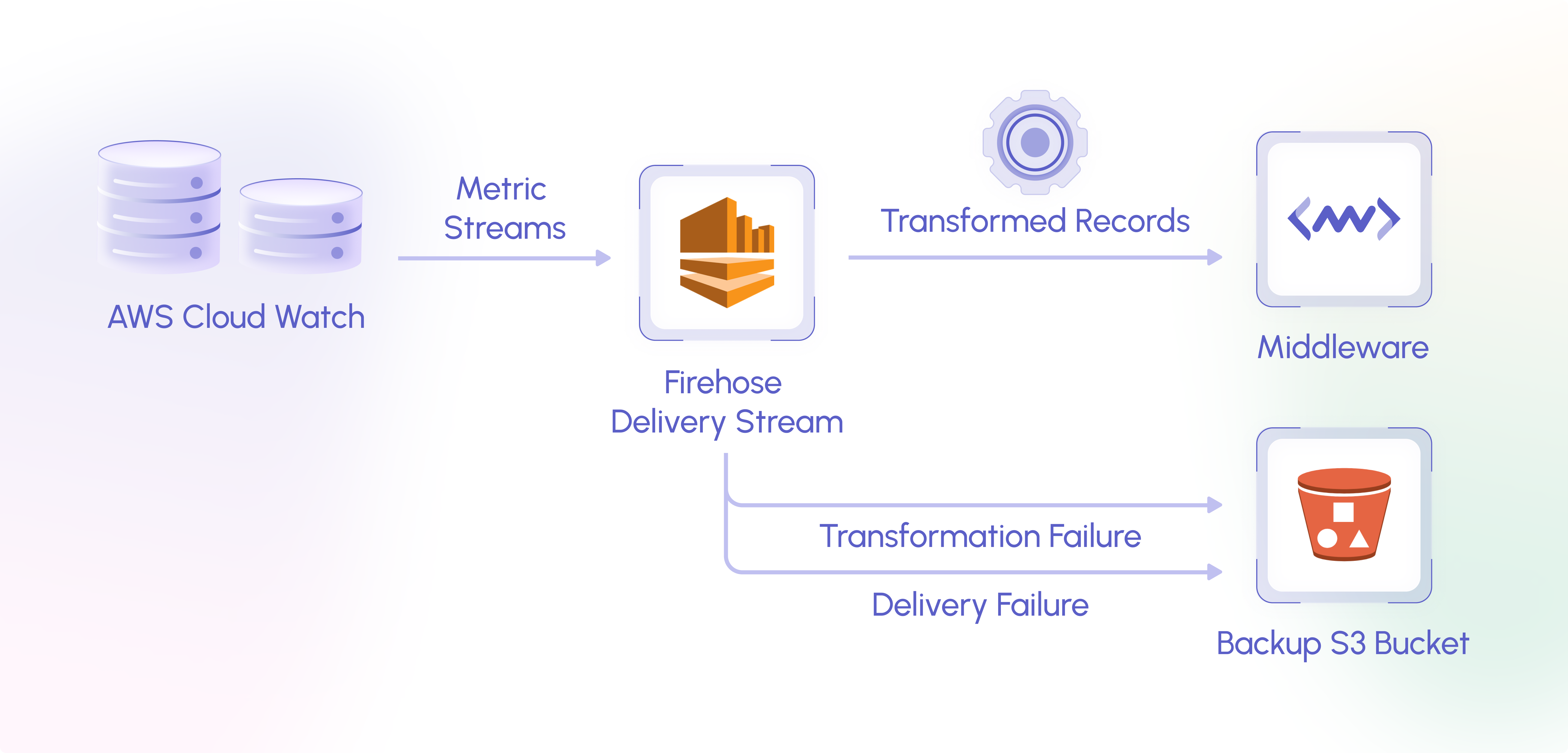 Kinesis Stream Approach