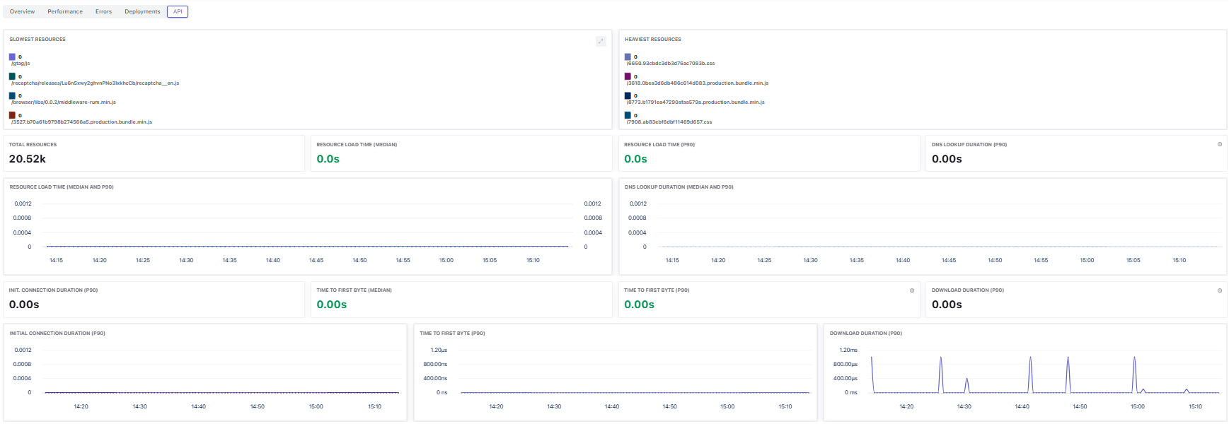 API monitoring dashboard in RUM showing API call performance and metrics