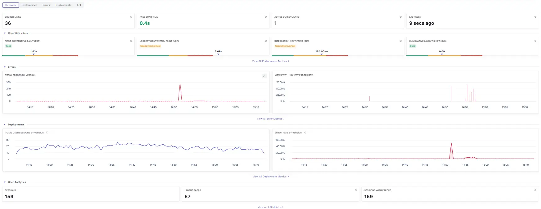 RUM Performance Monitoring overview dashboard showing key metrics at a glance